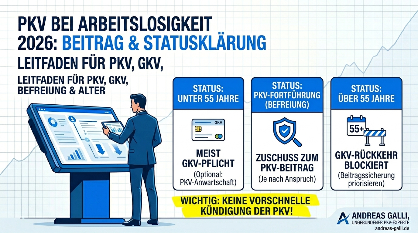 Beitragsbild zum Artikel: PKV bei Arbeitslosigkeit 2026: Beitrag und GKV-Wechsel