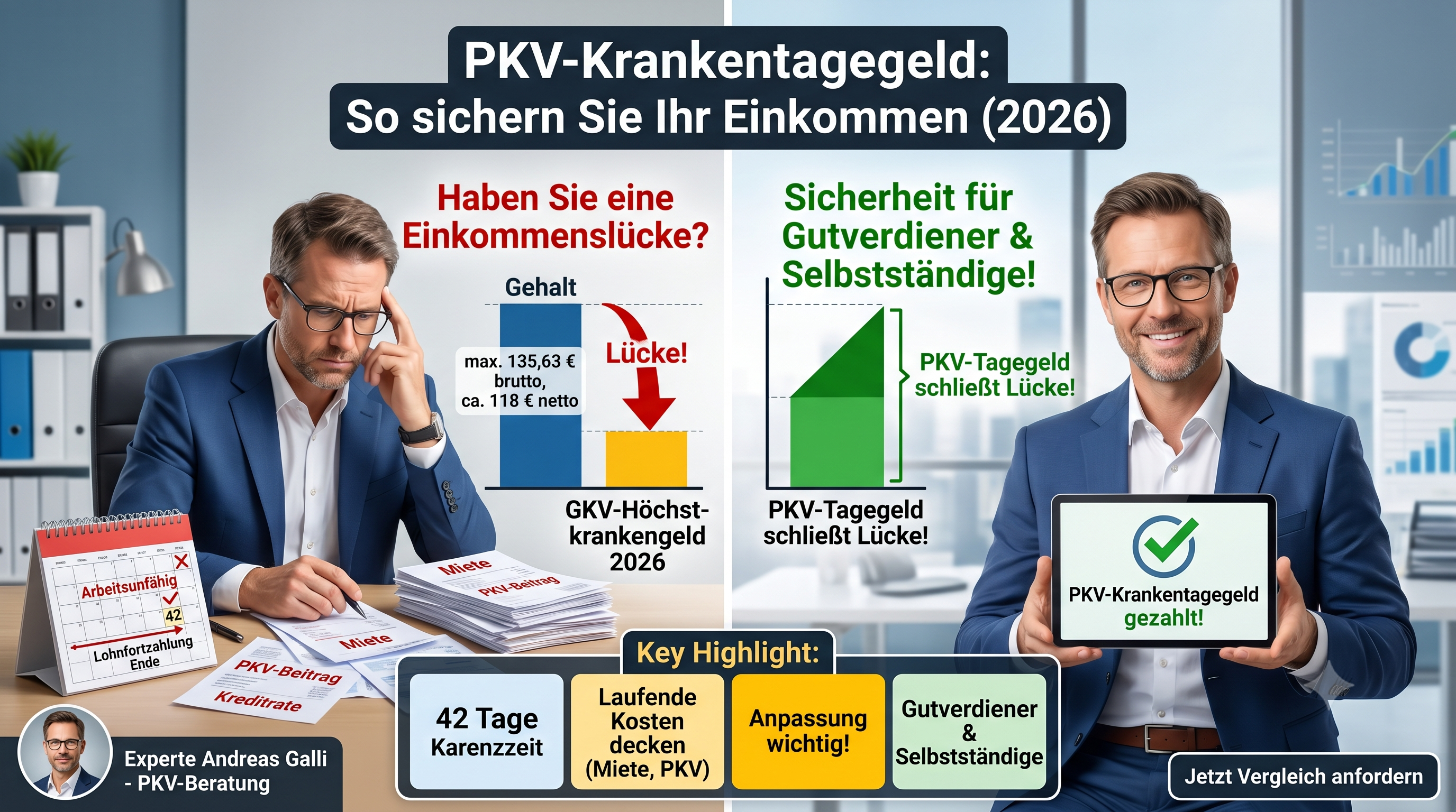 Beitragsbild zum Artikel: PKV Krankentagegeld 2026: Einkommen richtig absichern